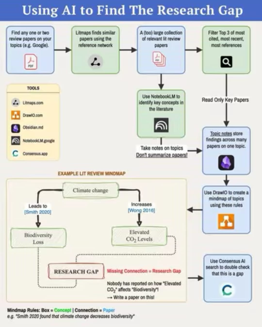 Image showing steps to use AI to find research gaps